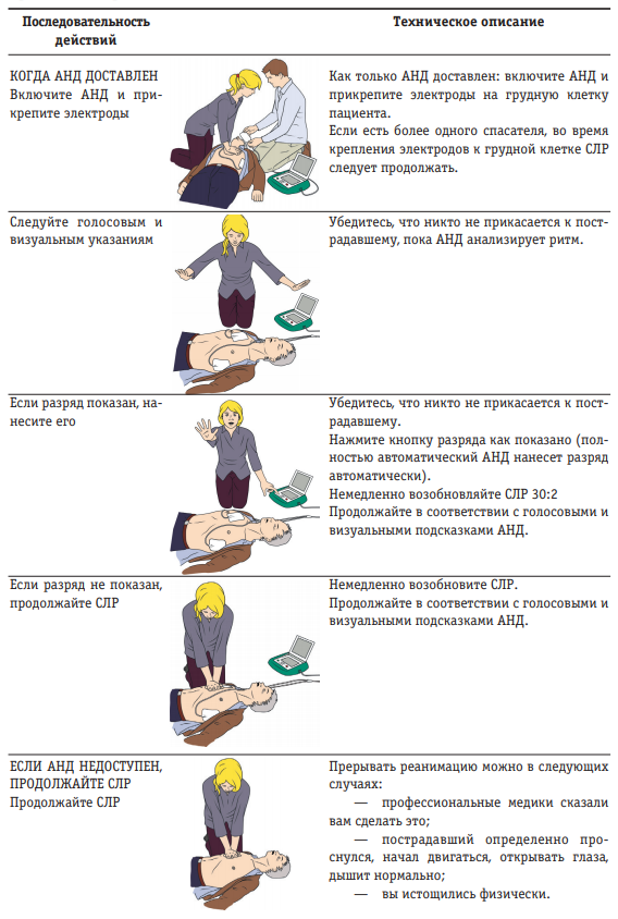 Правильная сердечная реанимация. Последовательность при проведении сердечно легочной реанимации. Порядок действий при легочной реанимации. Последовательность действий при СЛР. Порядок проведения мероприятий сердечно легочной реанимации.