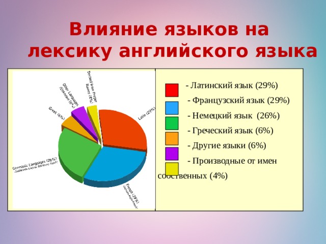 Влияние языков