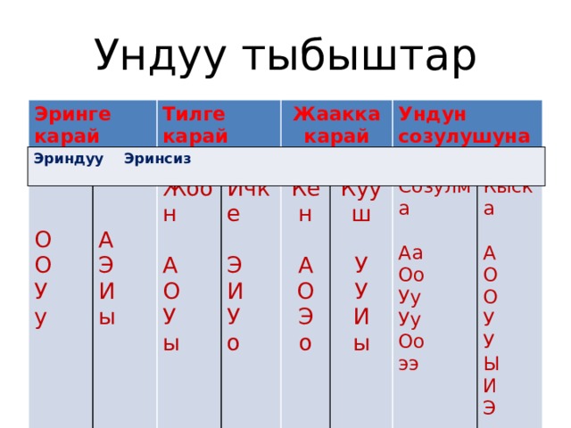 Канча. Тыбыштар. Тыбыштардын классификация. Ундуулор. Ундуу тыбыштар классификация.