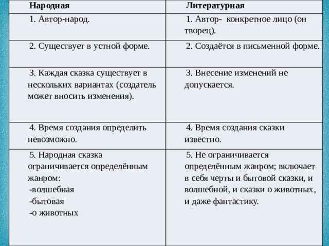 Народная Литературная 1. Автор-народ. 1. Автор- конкретное лицо (он творец). 2. Существует в устной форме. 2. Создаётся в письменной форме. З. Каждая сказка существует в нескольких вариантах (создатель может вносить изменения). 3. Внесение изменений не допускается. 4. Время создания определить невозможно. 4. Время создания сказки известно. 5. Народная сказка ограничивается определённым жанром: -волшебная 5. Не ограничивается определённым жанром; включает в себя черты и бытовой сказки, и волшебной, и сказки о животных, и даже фантастику. -бытовая -о животных 