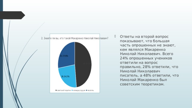 Ответы на второй вопрос показывают, что большая часть опрошенных не знают, кем являлся Макаренко Николай Николаевич. Всего 24% опрошенных учеников ответили на вопрос правильно, 28% ответили, что Николай Николаевич писатель, а 48% ответили, что Николай Макаренко был советским теоретиком. 