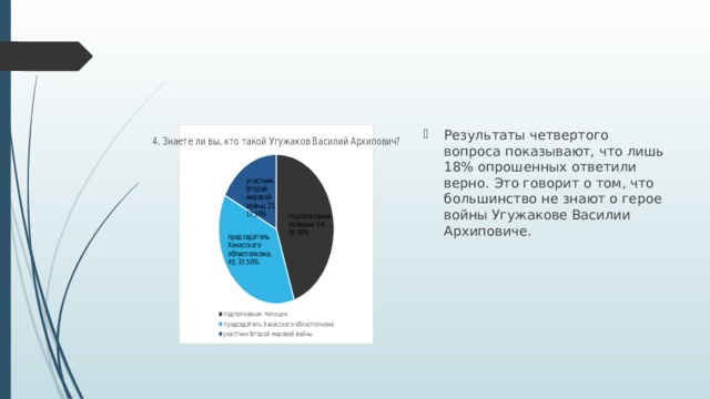 Результаты четвертого вопроса показывают, что лишь 18% опрошенных ответили верно. Это говорит о том, что большинство не знают о герое войны Угужакове Василии Архиповиче. 