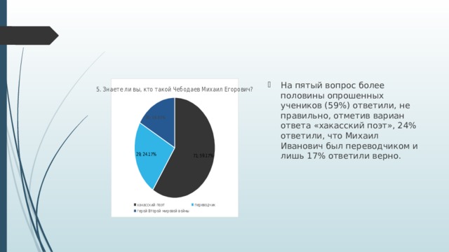 На пятый вопрос более половины опрошенных учеников (59%) ответили, не правильно, отметив вариан ответа «хакасский поэт», 24% ответили, что Михаил Иванович был переводчиком и лишь 17% ответили верно. 