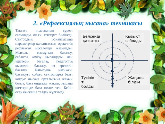 2. «Рефлексиялық нысана» техникасы Тақтаға нысананың суреті салынады, ол екі секторға бөлінеді. Сектордың әрқайсысына параметрлер-қалыптасқан әрекеттің рефлексия мәселелері жазылады. Мысалы, мазмұнын бағалау, сабақты өткізу нысандары мен әдістерін бағалау, педагогтің қызметін бағалау, өз әрекетін бағалау. Қатысушы нәтижені бағалауға сәйкес секторларға белгі қояды: нысана орталығына жақын болса, баға ондыққа жақын, нысана шеттерінде баға нөлге тең. Кейін оған қысқаша талдау жүргізеді. Белсенді қатысты Қызықты болды Түсінікті болды Жаңаны білдім 