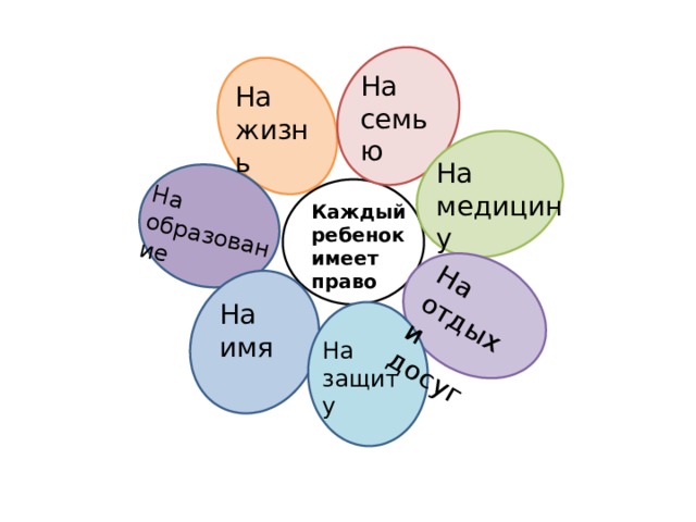 На отдых и досуг На образование На  семью На жизнь На  медицину Каждый ребенок имеет право На имя На защиту 