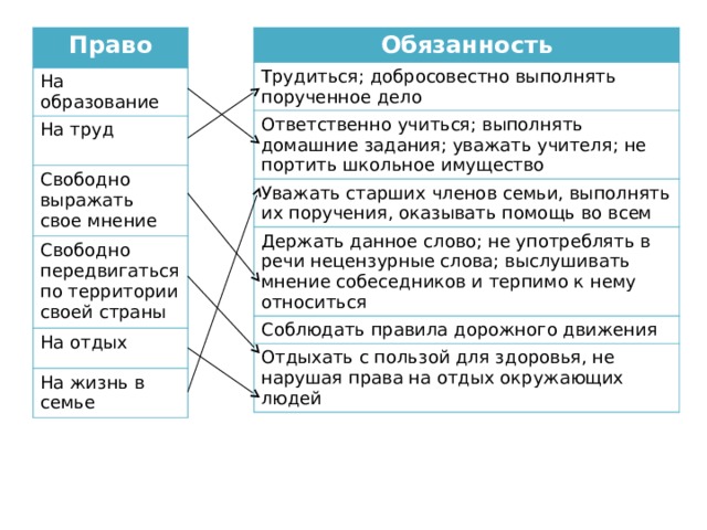 Обязанность Право Трудиться; добросовестно выполнять порученное дело На образование Ответственно учиться; выполнять домашние задания; уважать учителя; не портить школьное имущество На труд Свободно выражать свое мнение Уважать старших членов семьи, выполнять их поручения, оказывать помощь во всем Свободно передвигаться по территории своей страны Держать данное слово; не употреблять в речи нецензурные слова; выслушивать мнение собеседников и терпимо к нему относиться На отдых Соблюдать правила дорожного движения На жизнь в семье Отдыхать с пользой для здоровья, не нарушая права на отдых окружающих людей 