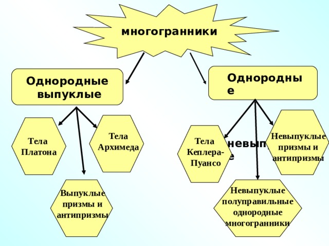 многогранники Однородные  выпуклые Однородные  невыпуклые Невыпуклые  призмы и антипризмы Тела Архимеда Тела  Платона Тела Кеплера- Пуансо Невыпуклые полуправильные однородные многогранники Выпуклые призмы и антипризмы 
