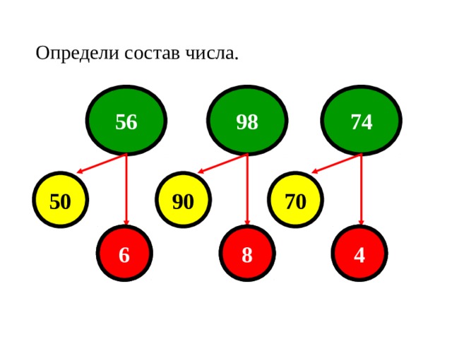 Определи состав числа. 98 74 56 70 50 90 На ответы на красных кружках подключены триггеры. 6 8 4  