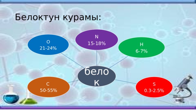 Белоктун курамы: N 15-18% О 21-24% H 6-7% белок С 50-55% S 0.3-2.5% 