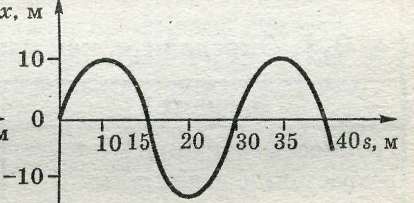 Определите амплитуду колебательного движения изображенного на рисунке