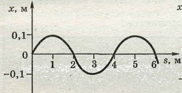 Определите амплитуду колебательного движения изображенного на рисунке