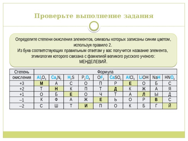 Проверьте выполнение задания Определите степени окисления элементов, символы которых записаны синим цветом, используя правило 2. Из букв соответствующих правильным ответам у вас получится название элемента, этимология которого связана с фамилией великого русского ученого: МЕНДЕЛЕВИЙ. Степень окисления Формула Al 2 O 3 +3 Ca 3 N 2 +2 М +1 Н 2 S Т А  1 P 2 O 5 С О Н Б O F 2  2 К К О Ca SO 4 Ф П Е П С А О Al Cl 3 Р Ш Т Li OH Ж Т Д Ч Е И Е Т О Na H К HN O 3 Ж Ь А Б П Л О О С А Р Ы Я К Б В Д С Г Й 