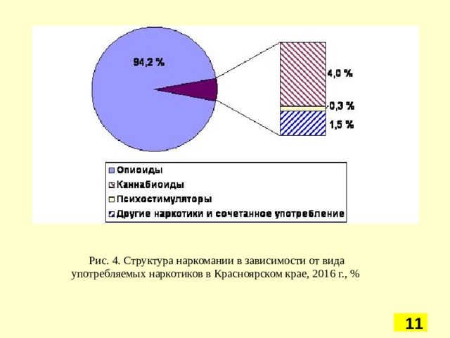 Рис. 4. Структура наркомании в зависимости от вида употребляемых наркотиков в Красноярском крае, 201 6 г., % 5 5 5 5 