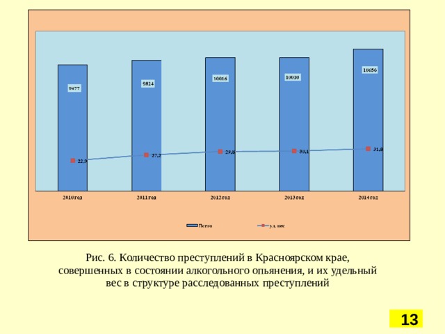 Рис. 6. Количество преступлений в Красноярском крае, совершенных в состоянии алкогольного опьянения, и их удельный вес в структуре расследованных преступлений 5 5 5 5 