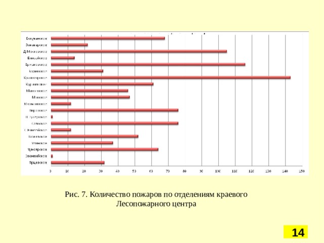 Рис. 7. Количество пожаров по отделениям краевого Лесопожарного центра 5 5 5 