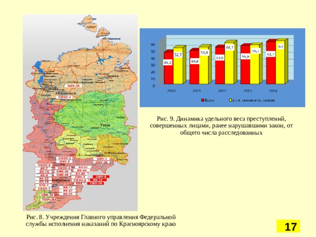 Рис. 9. Динамика удельного веса преступлений, совершенных лицами, ранее нарушавшими закон, от общего числа расследованных Рис. 8. Учреждения Главного управления Федеральной службы исполнения наказаний по Красноярскому краю 5 5 5 5 