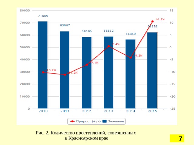 Рис. 2. Количество преступлений, совершенных в Красноярском крае 5 5 5 5 