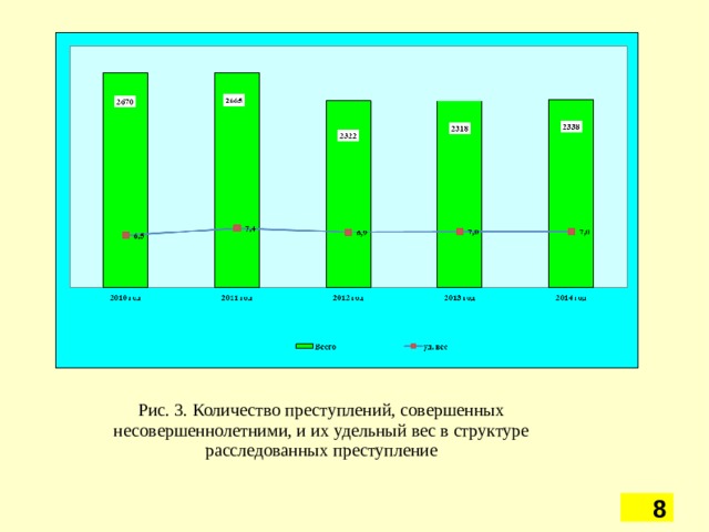 Рис. 3. Количество преступлений, совершенных несовершеннолетними, и их удельный вес в структуре расследованных преступление 5 5 5 5 