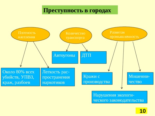 Преступность в городах Развитая промышленность Плотность населения Количество транспорта ДТП Автоугоны Около 80% всех убийств, УПВЗ, краж, разбоев Легкость рас-пространения наркотиков Мошенни-чество Кражи с производства Нарушения экологи-ческого законодательства 5 5 5 5 