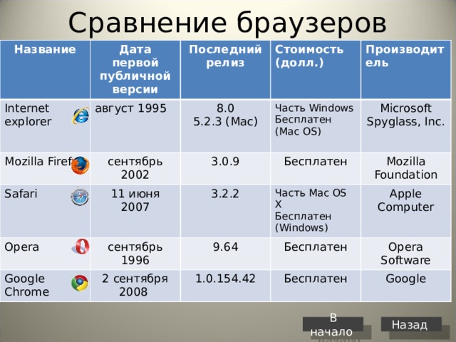 Сравнение разных браузеров стандарты создания веб сайтов презентация