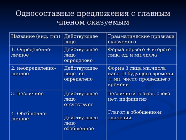 Обобщающий урок по теме односоставные предложения 8 класс презентация