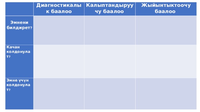  Эмнени  билдирет ? Диагностикалык баалоо Калыптандыруучу баа л оо     Качан  колдонулат ?        Эмне  үчүн  колдонулат ? Жыйынтыктоочу баалоо                