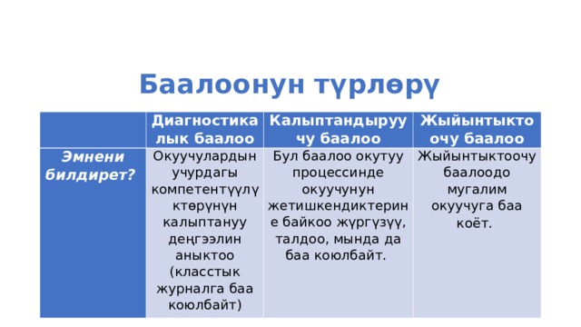 Баалоонун түрлөрү Диагностикалык баалоо Эмнени билдирет? Окуучулардын учурдагы компетентүүлүктөрүнүн калыптануу деңгээлин аныктоо (класстык журналга баа коюлбайт) Калыптандыруучу баалоо Жыйынтыктоочу баалоо Бул баалоо окутуу процессинде окуучунун жетишкендиктерине байкоо жүргүзүү, талдоо, мында да баа коюлбайт. Жыйынтыктоочу баалоодо мугалим окуучуга баа коёт.         