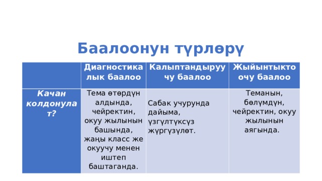 Баалоонун түрлөрү Диагностикалык баалоо Качан колдонулат? Тема өтөрдүн алдында, чейректин, окуу жылынын башында, жаңы класс же окуучу менен иштеп баштаганда. Калыптандыруучу баалоо Жыйынтыктоочу баалоо   Сабак учурунда дайыма, үзгүлтүксүз жүргүзүлөт. Теманын, бөлүмдүн, чейректин, окуу жылынын аягында.   