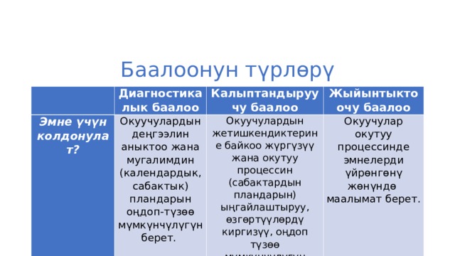 Баалоонун түрлөрү Диагностикалык баалоо Эмне үчүн колдонулат? Окуучулардын деңгээлин аныктоо жана мугалимдин (календардык, сабактык) пландарын оңдоп-түзөө мүмкүнчүлүгүн берет. Калыптандыруучу баалоо Жыйынтыктоочу баалоо Окуучулардын жетишкендиктерине байкоо жүргүзүү жана окутуу процессин (сабактардын пландарын) ыңгайлаштыруу, өзгөртүүлөрдү киргизүү, оңдоп түзөө мүмкүнчүлүгүн берет. Окуучулар окутуу процессинде эмнелерди үйрөнгөнү жөнүндө маалымат берет. 