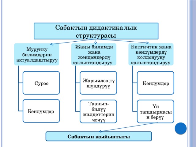Сабактын дидактикалык структурасы Мурунку билимдерин актуалдаштыруу Билгичтик жана көндүмдөрдү колдонууну калыптандыруу Жаңы билимди жана жөндөмдөрдү калыптандыруу Жарыялоо,түшүндүрүү  Көндүмдөр Суроо Көндүмдөр Таанып-билүү милдеттерин чечүү Үй тапшырмасын берүү Сабактын жыйынтыгы 