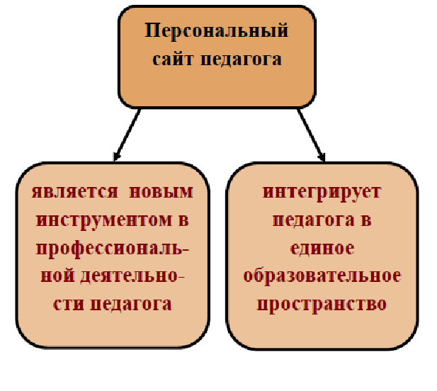 Персональный сайт педагога презентация