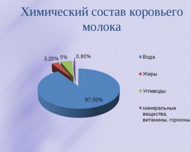 Диаграмма состав молока