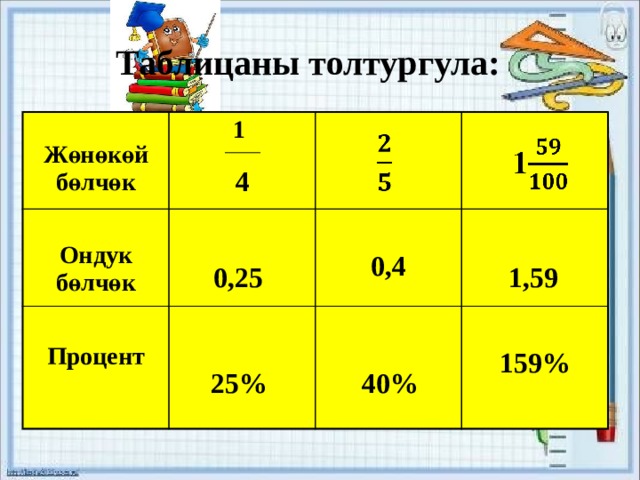 Таблицаны толтургула:  Жөнөкөй бөлчөк 1  Ондук бөлчөк   Процент 0,4   159%     4 0,25 1,59 25% 40% 