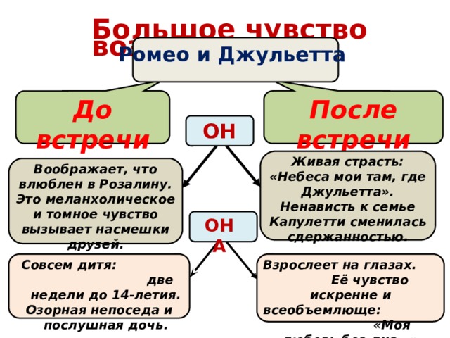 Интеллект карта ромео и джульетта