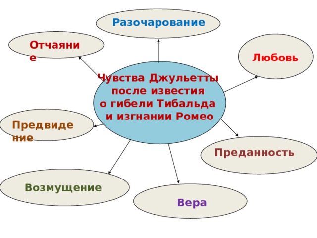 План джульетты после изгнания ромео