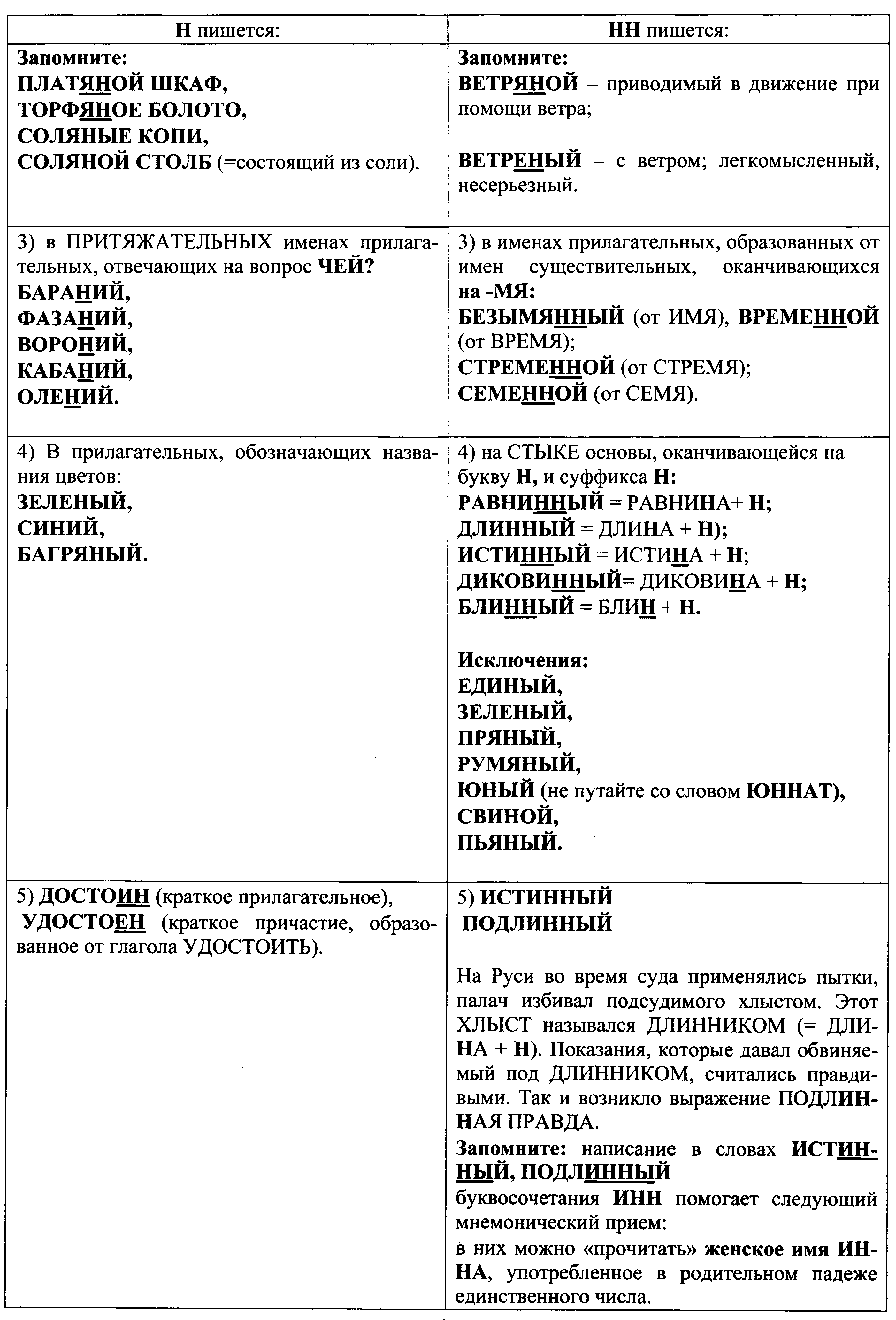 Алгоритм для повторения правописания н и нн в разных частях речи.  Подготовка к ОГЭ