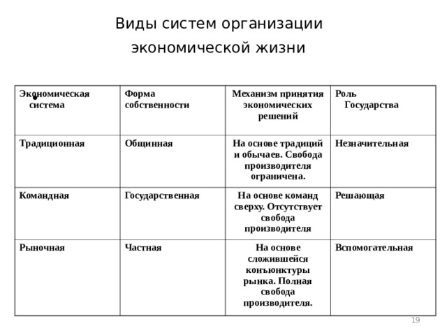 Формы рыночной экономики. Экономическая система способ принятия решения таблица. Тип собственности традиционной экономической системы. Типы экономических систем Тип собственности. Таблица экономические системы форма собственности.