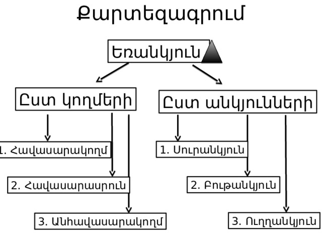 Քարտեզագրում Եռանկյուն  Ըստ կողմերի Ըստ անկյունների 1. Սուրանկյուն 1. Հավասարակողմ 2. Բութանկյուն 2. Հավասարասրուն 3. Ուղղանկյուն 3. Անհավասարակողմ 