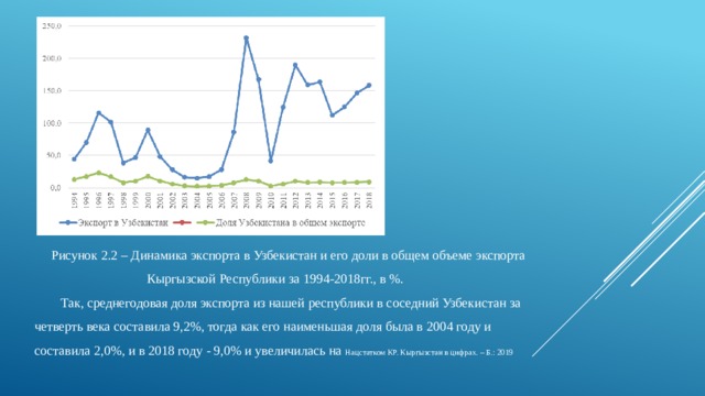 Рисунок 2.2 – Динамика экспорта в Узбекистан и его доли в общем объеме экспорта Кыргызской Республики за 1994-2018гг., в %. Так, среднегодовая доля экспорта из нашей республики в соседний Узбекистан за четверть века составила 9,2%, тогда как его наименьшая доля была в 2004 году и составила 2,0%, и в 2018 году - 9,0% и увеличилась на Нацстатком КР. Кыргызстан в цифрах. – Б.: 2019   
