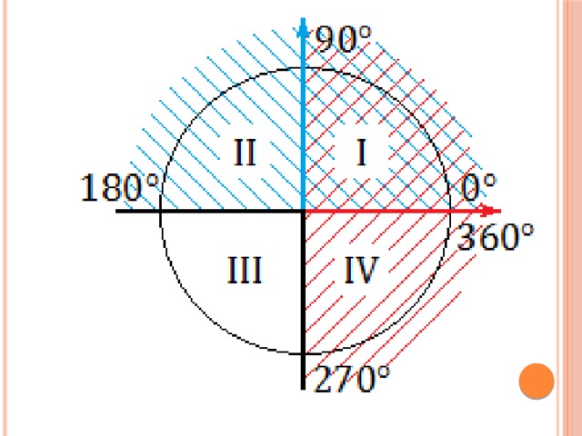 Знаки косинуса на окружности. Тригонометрический круг четверти. Знаки синусов отрицательных четверти. Положительные и отрицательные четверти косинус синус. Синус круг четверть.