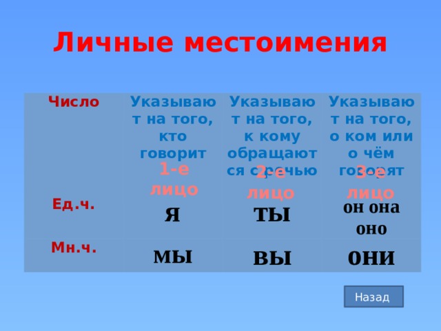 Личные местоимения 3 класс