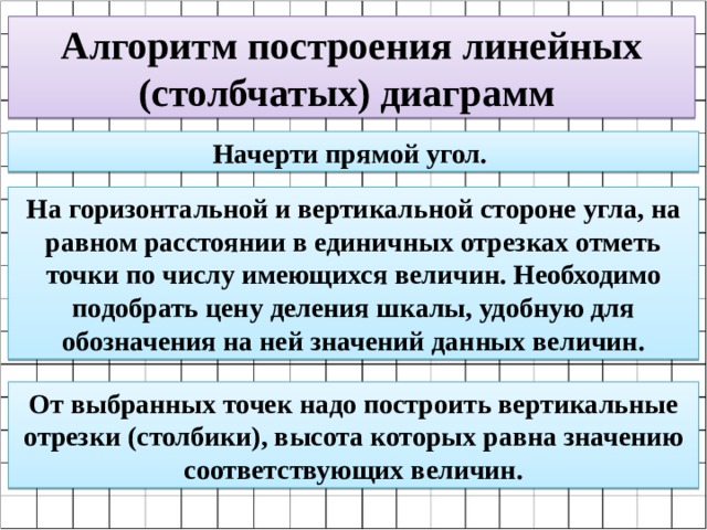 Алгоритм построения линейных (столбчатых) диаграмм Начерти прямой угол. На горизонтальной и вертикальной стороне угла, на равном расстоянии в единичных отрезках отметь точки по числу имеющихся величин. Необходимо подобрать цену деления шкалы, удобную для обозначения на ней значений данных величин. От выбранных точек надо построить вертикальные отрезки (столбики), высота которых равна значению соответствующих величин. 