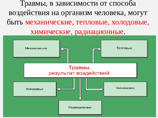 Травмы, в зависимости от способа воздействия на организм человека, могут быть механические, тепловые, холодовые, химические, радиационные . 