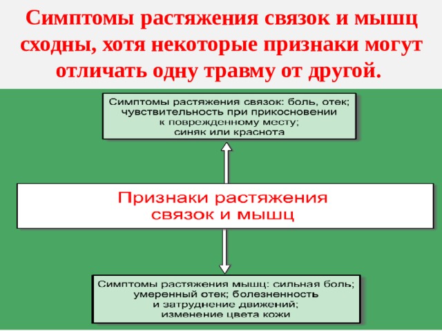 Симптомы растяжения связок и мышц сходны, хотя некоторые признаки могут отличать одну травму от другой. 