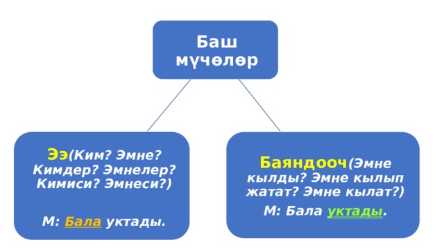 Баш мүчөлөр  Ээ (Ким? Эмне? Кимдер? Эмнелер? Кимиси? Эмнеси?)  М: Бала уктады. Баяндооч (Эмне кылды? Эмне кылып жатат? Эмне кылат?) М: Бала уктады . 