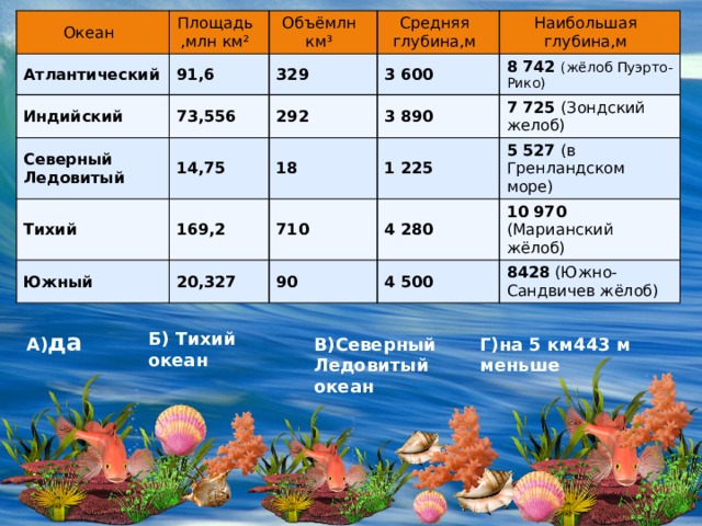 Площадь млн км2 тихого. Средняя глубина морей. Площадь Атлантического океана в млн км2. Средние глубины морей.