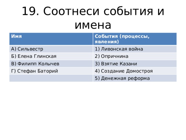 19. Соотнеси события и имена Имя События (процессы, явления) А) Сильвестр 1) Ливонская война Б) Елена Глинская 2) Опричнина В) Филипп Колычев 3) Взятие Казани Г) Стефан Баторий 4) Создание Домостроя 5) Денежная реформа 