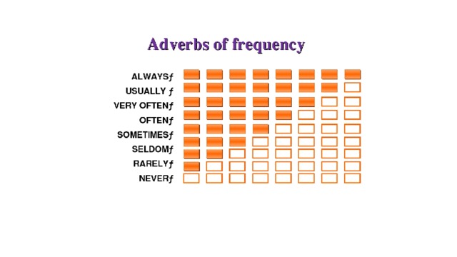 Adverbs of frequency схема