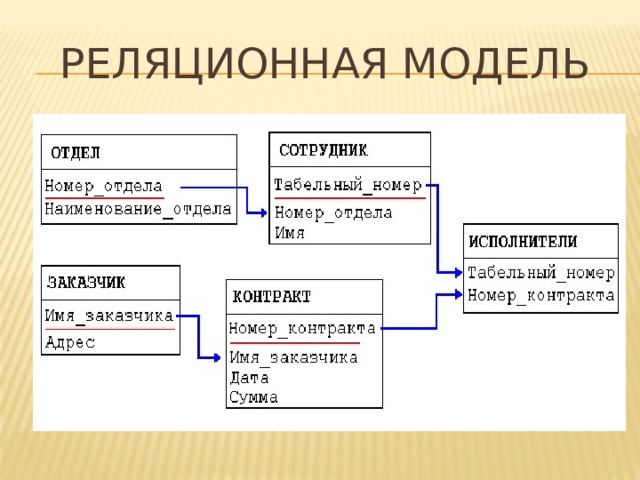 В базах данных используются модели данных