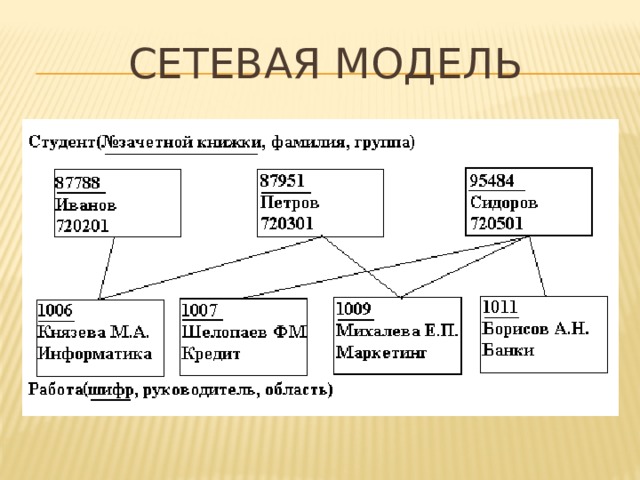 Сетевая модель проекта. Сетевая модель данных примеры.